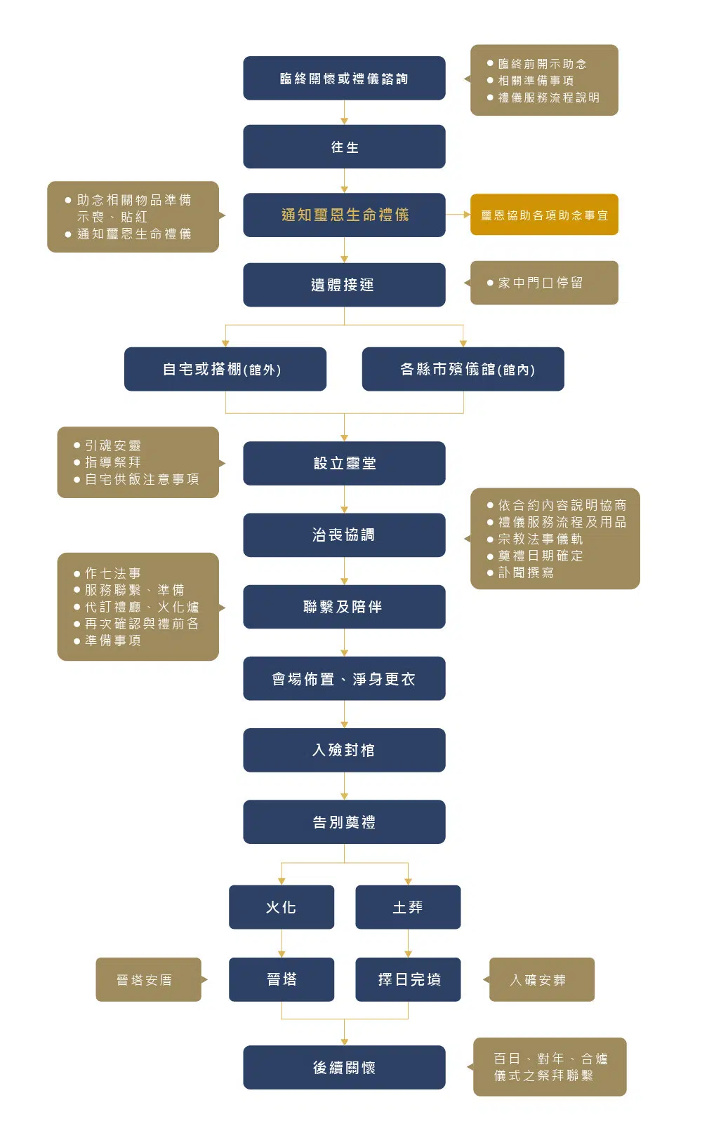 流程介紹 流程介紹